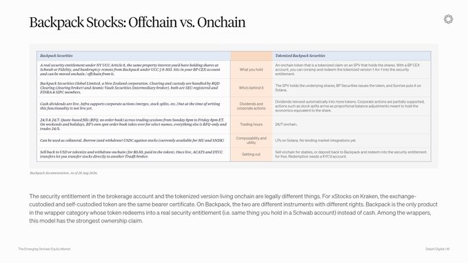 A document page titled 'Backpack Stocks: Offchain vs. Onchain' comparing backpack securities characteristics in a two-column comparison table, from The Emerging Dealmaker Equity Market.