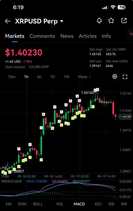 A mobile trading app displays the XRPUSD perpetual futures chart priced at $1.40230, showing a 1.98% decline with candlestick data and MACD indicators.