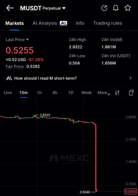The image shows a screenshot of a stock chart displayed on a phone screen with a drop in value. Below the chart, there is text providing information about the chart and potentially some advice for analyzing the market trends. One line reads "How should I read short term?". The text seems to be from a user who made a mistake in their analysis or misinterpretation of the chart that led to this result. It is not clear if this is an attempt at humor, a warning about a potential scam project, or just someone pointing out that the team responsible for the project lacks credibility due to its name "The Team" being associated with a hacking project named "MEXC".