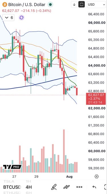 A TradingView 4H candlestick chart of BTCUSD shows Bitcoin trading at $62,627.07, down 2.37% (-$1,532.33), with a consolidating price action following a sharp decline that forms a bearish pennant pattern below declining moving averages, supporting the post's observation of an imminent breakdown.
