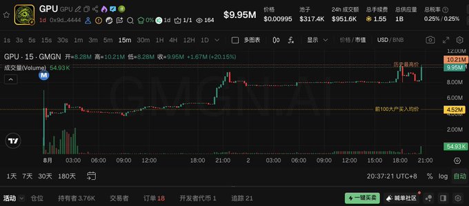 This is a cryptocurrency trading chart for GPU-15 GMGN, showing a price of $9.95M and a recent increase of +20.15%. The post's mention of "massive Four platform" and "scheming" suggests the chart illustrates a significant price movement or market manipulation event.