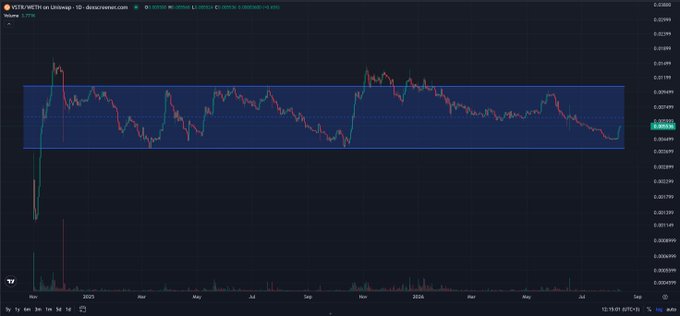 A daily candlestick chart of VSTR/USDT on Binance shows the price oscillating within a horizontal range between approximately $0.0264 and $0.0294 from late 2024 through September 2025, with the current price highlighted at $0.02848—suggesting a period of consolidation that aligns with the post's implied message of patience and persistence.