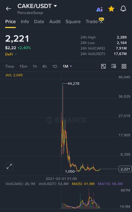 A Binance trading chart showing CAKE/USDT on PancakeSwap at $2.221 (up 2.40%), with historical 24h volume metrics and an early 2021 price spike to $44.278 before declining — serving as visual context for the bullish prediction that CAKE will rally to $10 and beyond.
