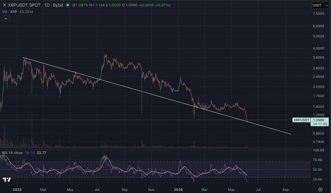 The image shows a graph with an interesting trend line, which appears to be a downward sloping line that goes through the center of the frame. The x-axis of the graph represents time, while the y-axis represents the value of the trend line. This suggests that there is some sort of analysis or trend study being conducted on the xRP currency over time.