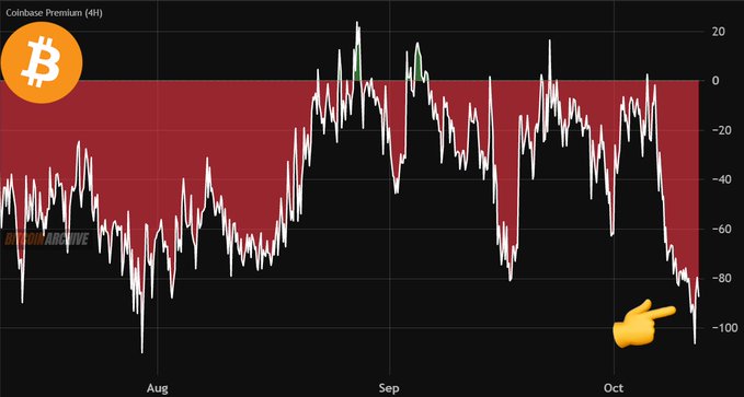A chart titled "Coinbase Premium (4H)" for Bitcoin ($BTC) shows the metric plunging to approximately -90 on the right side of the graph, marked by a pointing finger emoji, reflecting the weakest Coinbase premium since July and indicating tepid U.S. demand as BTC/USD trades roughly $90 below Binance and OKX prices.