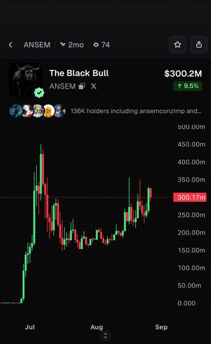 A meme token named "The Black Bull" associated with ANSEM shows a market cap of $300.2M, up 9.5%, with 136K holders, displayed on a candlestick chart trending upward from July through September. The image complements the post's message that early skepticism about entering at various market cap milestones often proves wrong as tokens continue to grow toward billion-dollar valuations.