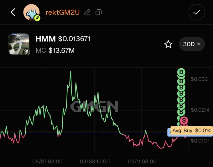 A cryptocurrency price chart for token HMM at $0.013671 with a market cap of $13.67M, showing the user 'rektGM2U' averaging a buy price of $0.014.