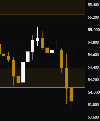 A dark-themed financial candlestick chart showing price action with values ranging from approximately 53,600 to 55,400, featuring yellow/orange and white candles with horizontal support/resistance lines.
