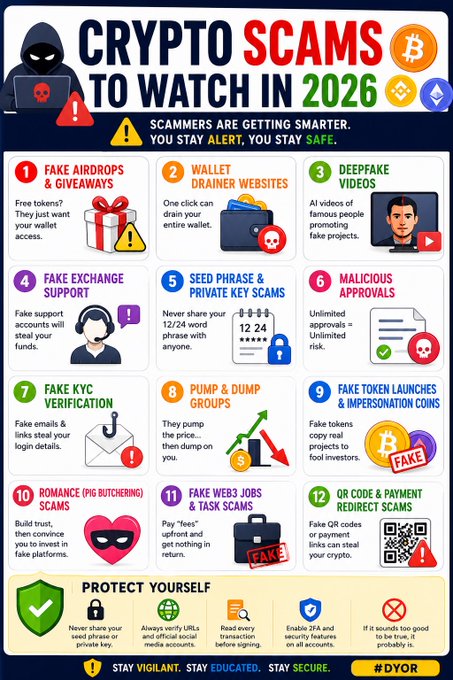 An infographic titled 'CRYPTO SCAMS TO WATCH IN 2026' lists 12 scam types including fake airdrops, wallet drainers, and deepfake videos, ending with a 'PROTECT YOURSELF' section.