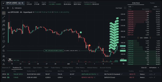 The image displays an advanced trading dashboard showing several candlestick charts representing different cryptocurrencies such as Bitcoin, Ethereum, Ripple, and Litecoin. The main focus of the dashboard appears to be a chart tracking the upward trajectory of Bitcoin's value over time. This information might be related to the recent news regarding SpaceX launching cargo into space or potentially being part of a larger investment strategy by the trader in the image who has made a significant bet on this cryptocurrency. The trader, identified as 0x9cc, is actively trading SPCX longs (shares) through Hyperliquid, which suggests that he's well-versed with the market and investing strategies. This could be related to the space launch or an upcoming IPO event, potentially affecting the value of Bitcoin in question.