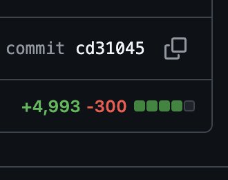 A dark interface displays a commit message 'commit cd31045' alongside credit metrics showing '+4,993' in green and '-300' in red, with a battery or progress indicator.