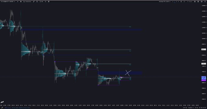 A TradingView candlestick chart of BTCUSDT.P on Binance displays Bitcoin's price action with volume profile levels, showing a visible price gap (single print) between approximately 102,000 and 105,000 on the right axis that remains unfilled, awaiting price to return and close the gap as referenced in the post.