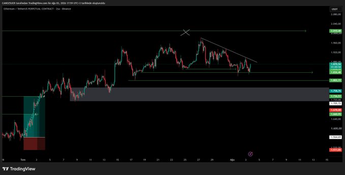 A TradingView chart of Ethereum (ETHUSDT) on Binance shows the 4-hour price action forming a descending triangle pattern, with an annotated "X" marker near the upper resistance around $2,080 and several horizontal support zones highlighted below. The visible levels on the right include key price points at approximately $2,080, $1,914, $1,736, and $1,625, suggesting the chart is highlighting potential breakout or breakdown scenarios for ETH.