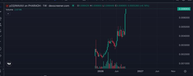 A weekly candlestick chart of $P33/WAVAX on PHARAOH shows an explosive uptrend, with price surging from around $0.001 to a current value of $0.006955, marking an +8.18% gain and reinforcing the post's message that "$P33 can't stop won't stop."