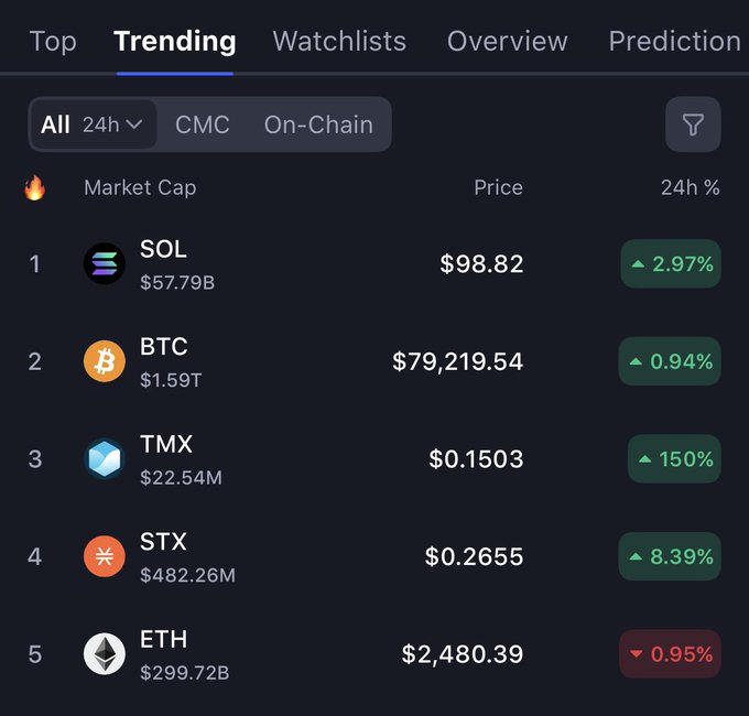 A cryptocurrency 'Trending' list showing SOL ($98.82, +2.97%), BTC ($79,219.54, +0.94%), TMX ($0.1503, +150%), STX ($0.2655, +8.39%), and ETH ($2,480.39, -0.95%) over 24 hours.