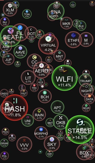This image is a colorful cryptocurrency market visualization displaying various digital assets as bubbles of different sizes, with each token showing its price percentage change. Prominent tokens visible include WLFI (+11.4%), STABLE (+14.5%), and BEAT (+14.8%) in green for gains, while PUMP (-11.8%), VIRTUAL (-6.2%), and BDX (-3.6%) appear in red for losses. The visualization complements the morning market overview by providing a visual snapshot of the broader crypto market's performance beyond just BTC and ETH, showing both large-cap coins and smaller altcoins with their daily price movements.