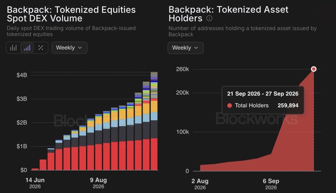 Two charts titled 'Backpack: Tokenized Equities Spot DEX Volume' and 'Backpack: Tokenized Asset Holders', showing increasing weekly trading volume up to $4B and total holders reaching 259,894 as of September 27, 2026.