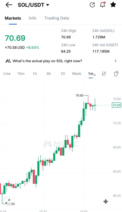 A SOL/USDT candlestick chart shows Solana trading at 70.69 USDT, up 6.54% (≈$70.58), with the price climbing from around $68.40 to a high of $70.99 over the period — visually capturing the bullish momentum behind the "Solana Summer" rally.