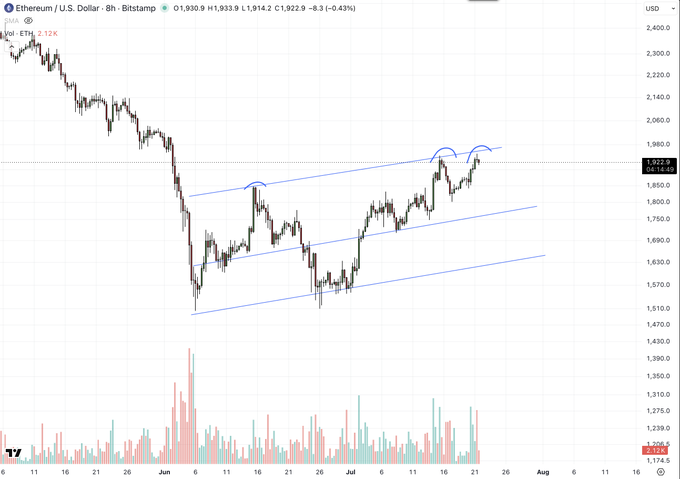 A TradingView 8-hour candlestick chart for Ethereum/U.S. Dollar (ETH/USD) on Bitstamp shows a price of 1,933.9, with blue ascending channel lines and circle annotations marking recent price action.
