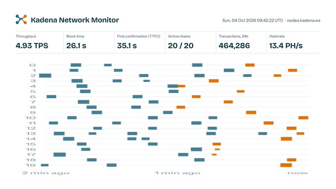 A 'Kadena Network Monitor' dashboard displays metrics including 4.93 TPS, 26.1s block time, 35.1s TTFC, 20/20 active chains, 464,286 transactions, and 13.4 PH/s hashrate above a chain activity timeline.