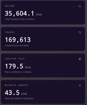 A dashboard displays key metrics including 35,604.1 BNB total volume, 169,613 trades, 179.5 BNB creator fees, and 43.5 BNB buyback amount, celebrating the successful launch of @GeniusTerminal.