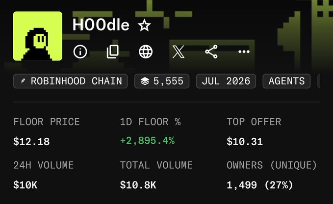 A TradingView-style data panel for an NFT/token called 'HOOdle' on the Robinhood Chain, showing a floor price of $12.18, a 1D floor change of +2,895.4%, 24H volume of $10K, and 1,499 unique owners.