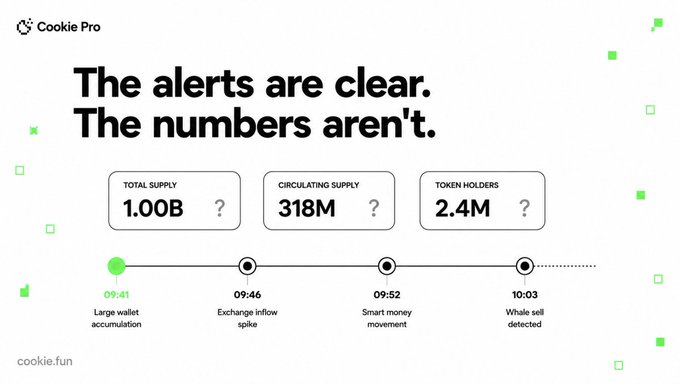 Cookie Pro's dashboard shows "The alerts are clear. The numbers aren't" with token metrics displaying a total supply of 1.00B, circulating supply of 318M, and 2.4M token holders, alongside a timeline tracking events from 09:41 ("Large wallet accumulation") to 10:03 ("Whale sell detected"). The image illustrates the kind of real-time token analytics dashboard that could help users track suspicious activity like The Sandbox's reported SAND minting exploit, where the difference between clear alerts and uncertain token figures is critical context.