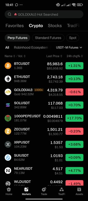 A screenshot of the BingX crypto exchange app showing the Markets tab with perpetual futures for major pairs: BTCUSDT at $85,983.6 (+1.31%), ETHUSDT at $2,743.18 (+0.13%), and GOLD(XAU) at $4,319.79 (-0.61%), alongside other pairs like SOL, PEPE, XRP, and SUI displaying 24-hour price changes. The interface supports the post's observation that a wide range of assets are active, with most green ticks indicating broad upward movement across the crypto market.