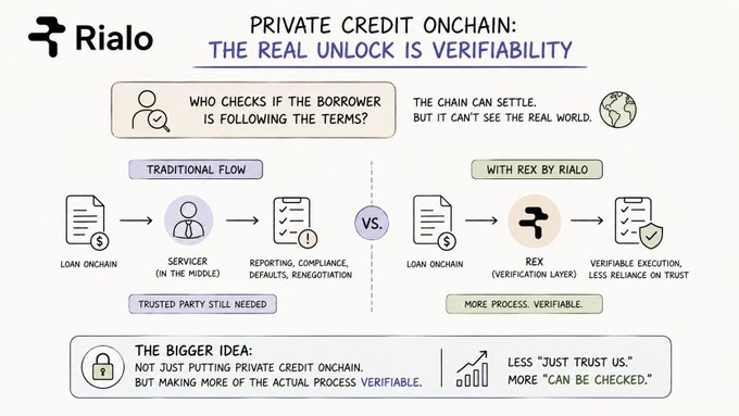 Rialo infographic titled 'PRIVATE CREDIT ONCHAIN: THE REAL UNLOCK IS VERIFIABILITY' comparing the traditional flow (loan onchain → servicer → reporting) versus with REX by Rialo, emphasizing 'Less just trust us, more can be checked.'