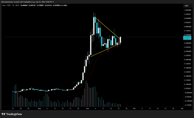 A TradingView chart of MelaniaGoat created with TradingView showing $PONS/USDT on a daily timeframe, with price currently at $0.68197 (high $0.87000, low $0.67000). The chart displays a steep rally followed by a consolidation pattern resembling a descending triangle/pennant, with moving averages and volume bars visible, illustrating the bullish pennant breakout referenced in the post.