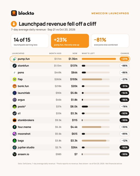 Blockto’s “Launchpad revenue fell off a cliff” chart shows Pump.fun as the only memecoin launchpad with growth, rising 23% to $1.36M in average daily revenue versus $1.11M a month ago. The other 14 launchpads declined, with the combined field down 81%; ston.kfun fell 88% to $137K, and Stonbrokers dropped 99% to $115.