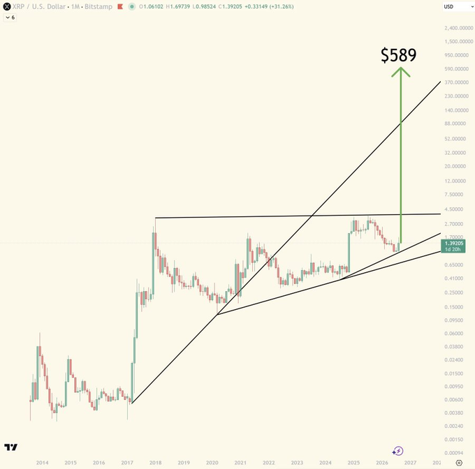 A cryptocurrency chart showing XRP/U.S. Dollar on Bitstamp, featuring an ascending triangle pattern with technical analysis lines and a green arrow pointing to a target price of $589.