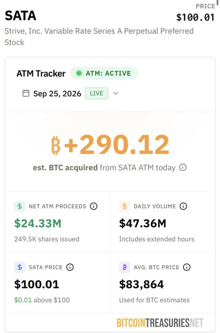 A Bitcoin Treasuries tracker page for 'SATA' (Strive, Inc. Variable Rate Series A Perpetual Preferred Stock) priced at $100.01, showing an estimated +290.12 BTC acquired today and $24.33M in net ATM proceeds.