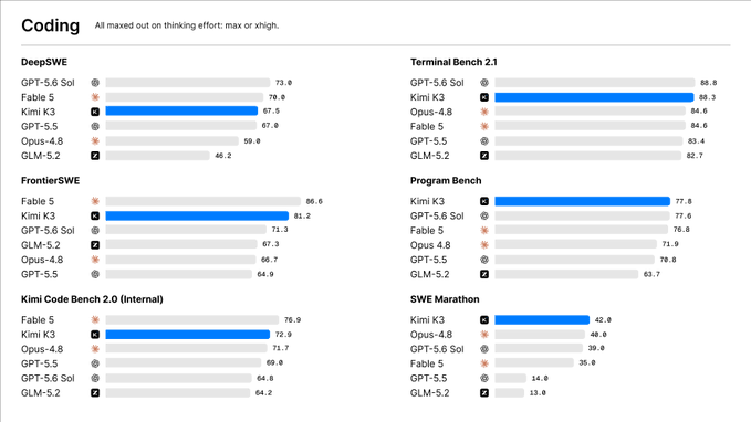 A coding benchmark comparison chart showing Kimi K3 scoring 67.5 on DeepSWE, 88.3 on Terminal Bench 2.1, 81.2 on FrontierSWE, 77.5 on Program Bench, 72.9 on Kimi Code Bench 2.0, and 42.0 on SWE Marathon, positioning it competitively among top models like GPT-5.6, Fable 5, and Opus-4.8 to support the announcement of Kimi K3's availability on QuickSilver Pro.