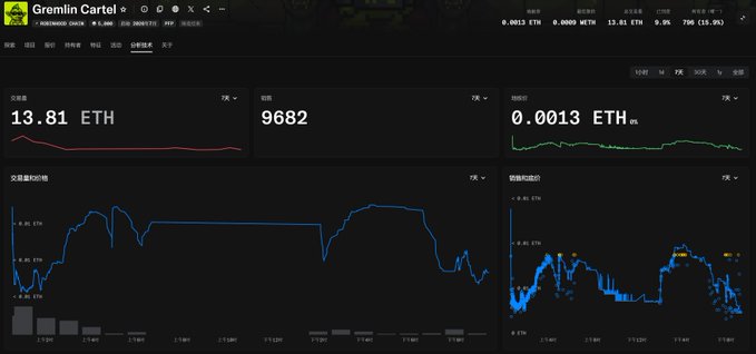 Cryptocurrency analytics dashboard for 'Gremlin Cartel' displaying 13.81 ETH floor price, 9,682 owners, and trading volume charts.