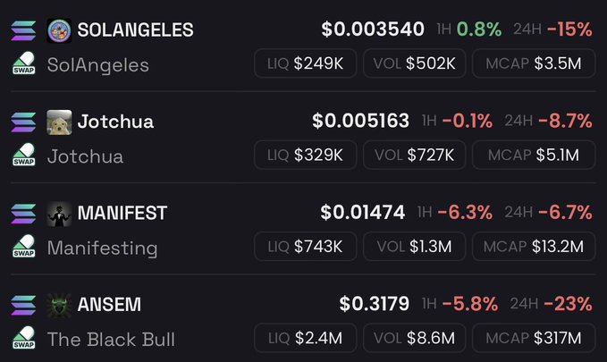 A cryptocurrency tracking screen displays four tokens—SolAngeles ($0.003540, -15%), Jotchua ($0.005163, -8.7%), Manifest ($0.01474, -6.7%), and The Black Bull (ANSEM, $0.3179, -23%)—all showing significant 24-hour declines, illustrating the broad market dip referenced in the post.