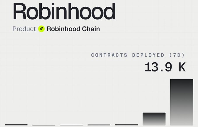A Robinhood Chain analytics graphic highlights "Contracts Deployed (7D)" at 13.9K, visually illustrating the post's claim that the new chain—built on Arbitrum Orbit and backed by Robinhood's 25M+ brokerage accounts—has surpassed 10,000 contract deployments within its first week.