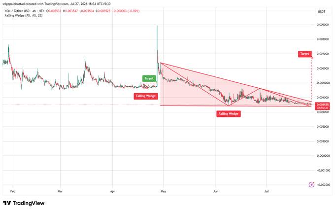 A TradingView chart from SirGhostBhattad showing XCN/Tether USD 4h chart with Falling Wedge patterns marked and target indicated on HTX exchange, dated July 27, 2024.