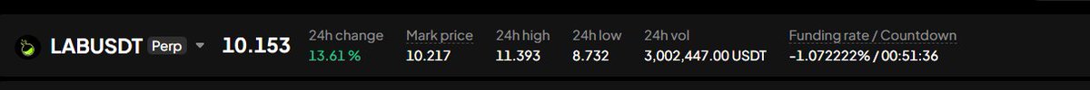 Trading interface showing LABUSDT Perpetual contract at 10.153 with a 24h change of 13.61%, 24h high of 11.393, low of 8.732, volume of 3,002,447.00 USDT, and funding rate of -1.072222% with 00:51:36 countdown.