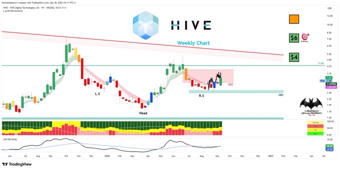 A weekly TradingView chart of HIVE/USD on Coinbase displays a completed "Head and Shoulders" reversal pattern, with the right shoulder (R.S) forming near the neckline after breaking above the left shoulder (L.S), supported by bullish momentum indicators and key resistance zones marked at $4 and $6. The technical setup aligns with the post's claim that "the path is working very well," suggesting HIVE is primed for a bullish breakout above the neckline toward higher targets.