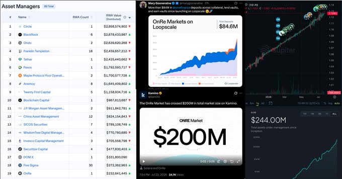 A collage of financial charts and social media posts includes a table titled "Asset Managers" listing entities like Circle and BlackRock with RWA Values, alongside a tweet celebrating the "ONRE Market" reaching a $200M market cap.