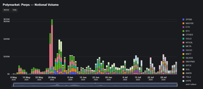 A stacked bar chart titled 'Polymarket: Perps — Notional Volume' showing daily trading volumes across various assets like SP500, NAS100, ETH, and BTC from May to July 2025.