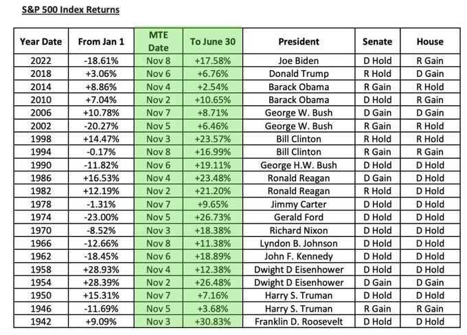 The table is titled "S&P 500 Index Returns" and lists historical midterm election years from 1942 to 2022, showing S&P 500 returns "From Jan 1" to the midterm election date (all negative or mixed) and "To June 30" (all positive, ranging from +3.68% in 1946 to +30.83% in 1942), alongside the President, Senate, and House outcomes—supporting the post's claim of a 100% hit rate for positive S&P 500 returns following midterm elections.