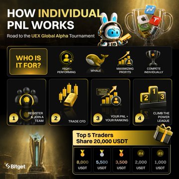 A promotional graphic titled 'HOW INDIVIDUAL PNL WORKS' from Bitget, explaining a 4-step process (register, trade CFD, rank up, claim rewards) on the road to the UEX Global Alpha Tournament, with a Top 5 Traders prize pool of 20,000 USDT.