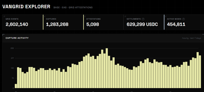 A dashboard titled 'VANGRID EXPLORER' showing EAS Grid Attestations statistics including 2,602,140 Grid Events, 1,283,268 Captures, 5,098 Attestations, 629,299 USDC Settlements, and 454,811 Active Nodes, with a capture activity bar chart over the last 7 days.