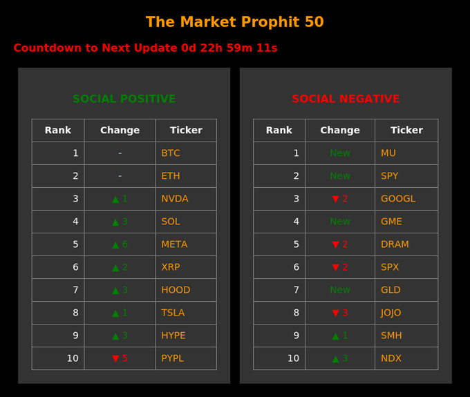 "The Market Prophit 50" displays a daily ranking of assets by social sentiment, categorizing top "Social Positive" tickers like BTC, ETH, and NVDA alongside "Social Negative" tickers such as MU, SPY, and GOOGL, with a countdown timer visible at the top indicating the next update.