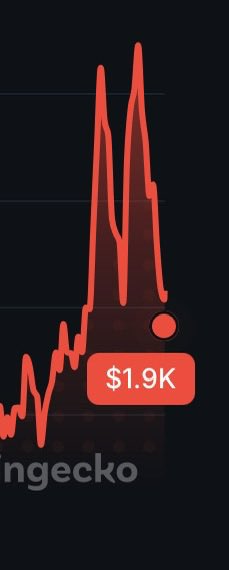 A red line chart showing a sharp price spike with a $1.9K price tag, with 'ngecko' visible at the bottom indicating a CoinGecko-style display.