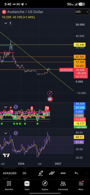 A mobile trading app screenshot showing the AVAX/USD (Avalanche / US Dollar) chart at $10.239, down significantly from previous highs, with a descending trendline visible and various technical indicators displayed below the price chart.