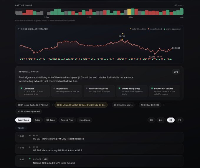 A financial dashboard titled 'THE SESSION, ANNOTATED' shows a red line graph of market events over the 'LAST 48 HOURS', featuring a 'REVERSAL WATCH' section with metrics like 'Low intact' and 'Forced selling done', and event logs referencing 'US and Iran Halt Strikes, Brent Crude Oil Cr...' and Nasdaq 100.