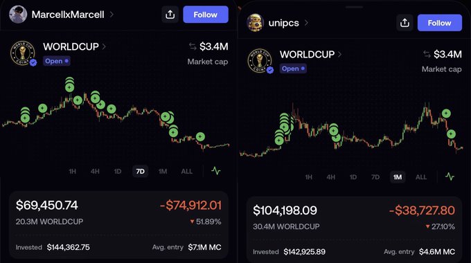 The image shows two stock trading charts for World Cup, showing the closing prices of $WORLDCUP throughout a specific period. One chart shows an upward trend with a high price, while the other has a downward trend. Both charts display similar patterns in the stock prices over time. The post on social media indicates that the focus is on the market's performance related to World Cup events and shares some interesting insights about how people are reacting to these games through investing.
